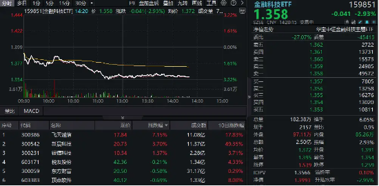 永华证券 风云突变！跨境支付概念走弱，信雅达跌停，金融科技ETF下挫3%，资金溢价抢筹