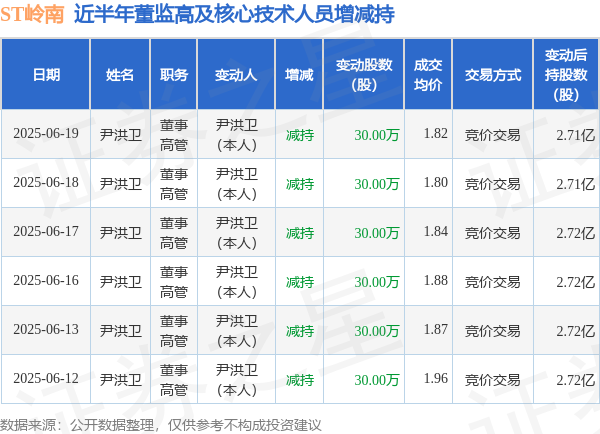 怀远股票 ST岭南: 6月19日高管尹洪卫减持股份合计30万股