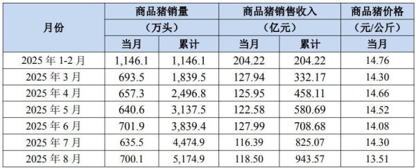 证星策略 牧原股份8月生猪销售再破700万头，当月销售额达118.5亿元