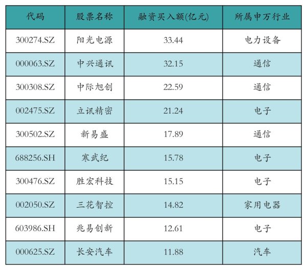 易信盈 融资资金再加仓阳光电源超33亿元丨资金流向日报
